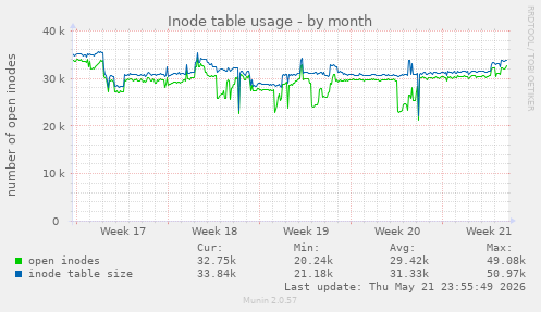 monthly graph