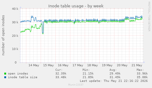 weekly graph