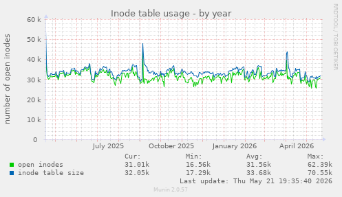Inode table usage