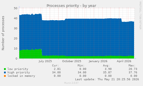 Processes priority