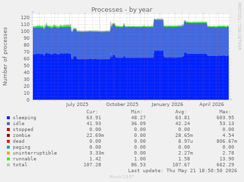 Processes