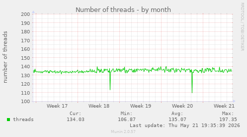 Number of threads