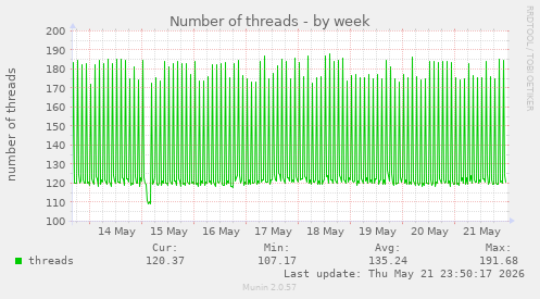 Number of threads