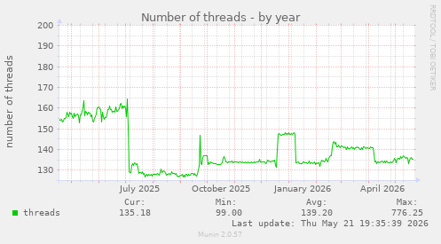 Number of threads