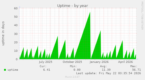 yearly graph