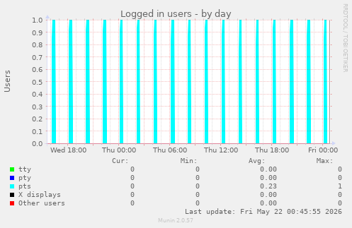 Logged in users
