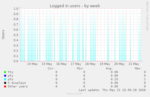 Logged in users