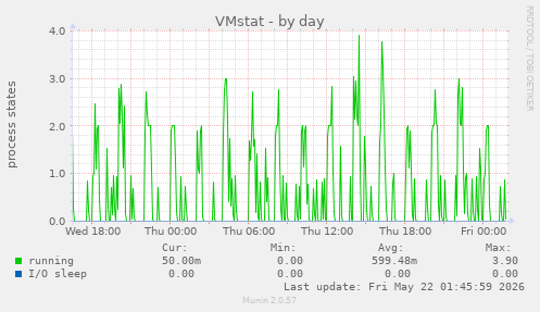 VMstat