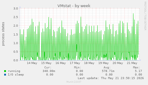 VMstat