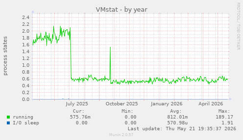 VMstat