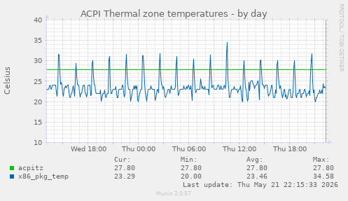 ACPI Thermal zone temperatures