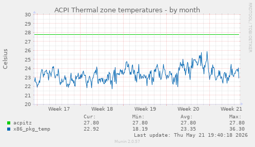 ACPI Thermal zone temperatures
