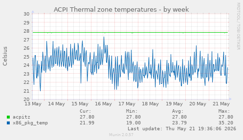 ACPI Thermal zone temperatures