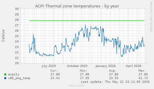 ACPI Thermal zone temperatures