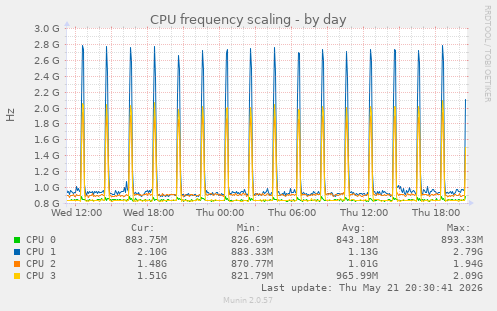 CPU frequency scaling