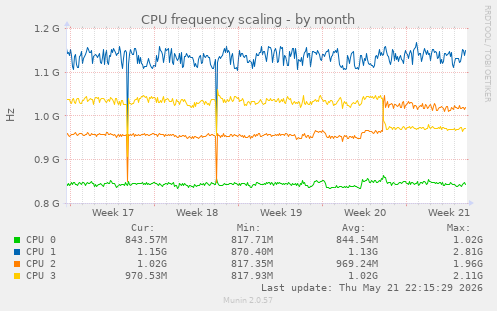 CPU frequency scaling