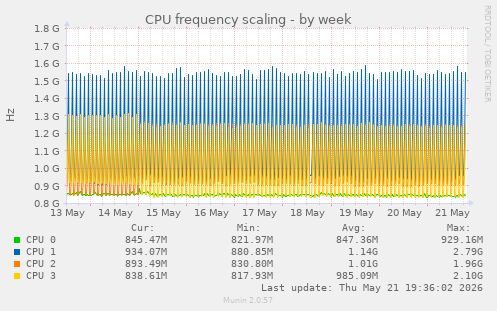 CPU frequency scaling