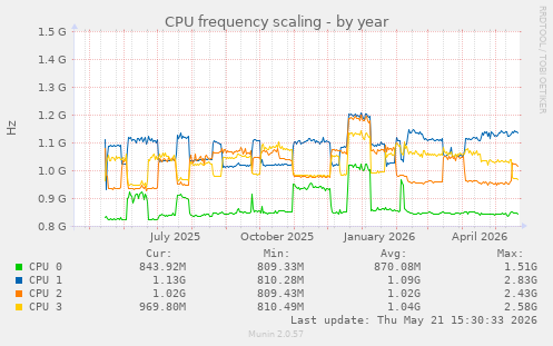 CPU frequency scaling