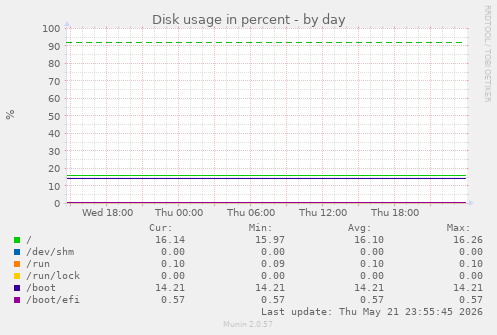 Disk usage in percent