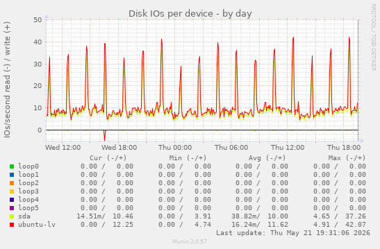 Disk IOs per device