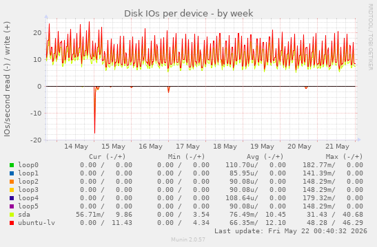 Disk IOs per device