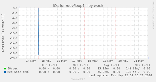 IOs for /dev/loop1