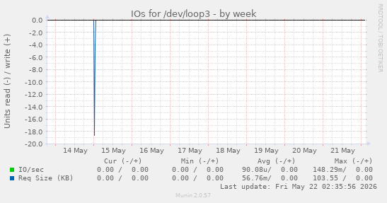 IOs for /dev/loop3