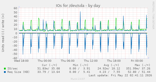 IOs for /dev/sda