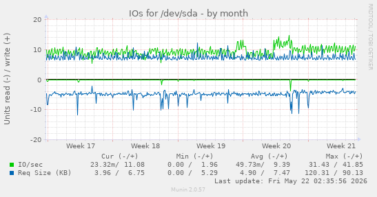 monthly graph