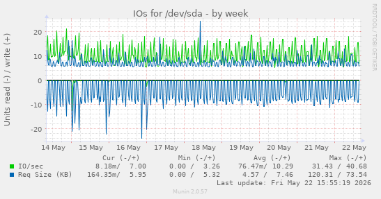 IOs for /dev/sda