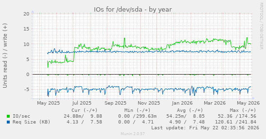 yearly graph