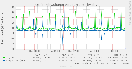 IOs for /dev/ubuntu-vg/ubuntu-lv