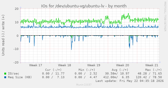 monthly graph