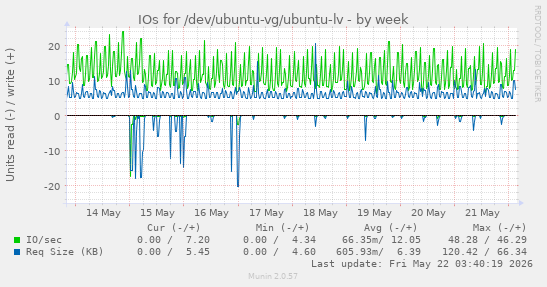 IOs for /dev/ubuntu-vg/ubuntu-lv