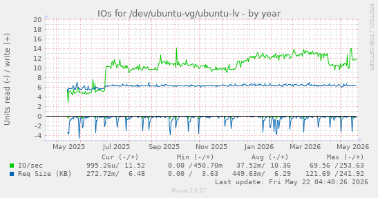 yearly graph