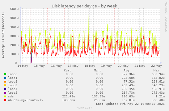 Disk latency per device