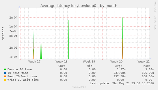 Average latency for /dev/loop0