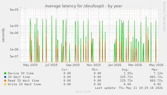 Average latency for /dev/loop0