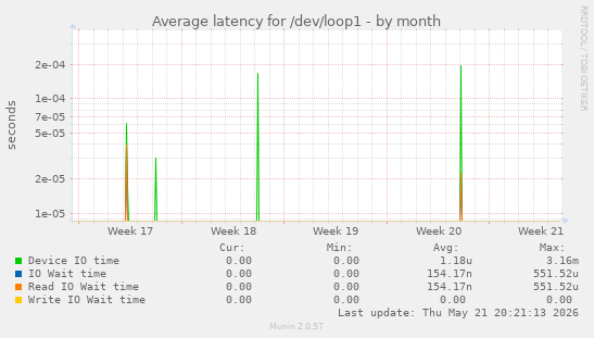 Average latency for /dev/loop1