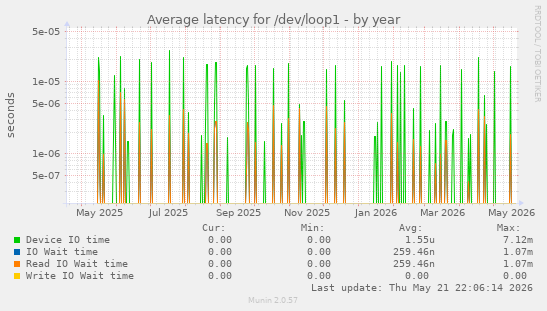 Average latency for /dev/loop1