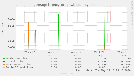 Average latency for /dev/loop2