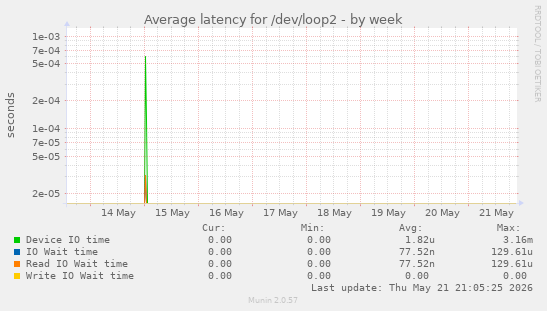 Average latency for /dev/loop2