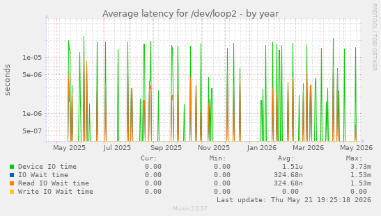 Average latency for /dev/loop2