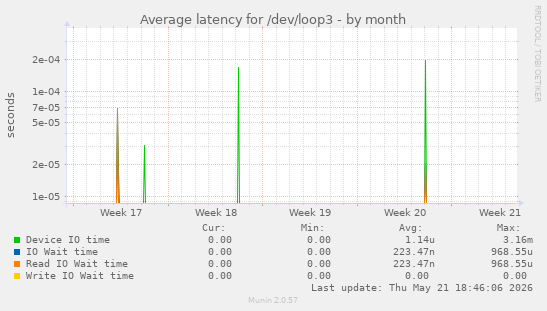 Average latency for /dev/loop3
