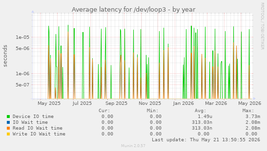 Average latency for /dev/loop3