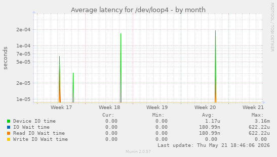 Average latency for /dev/loop4