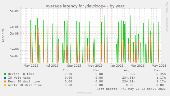 Average latency for /dev/loop4
