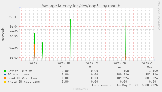 Average latency for /dev/loop5