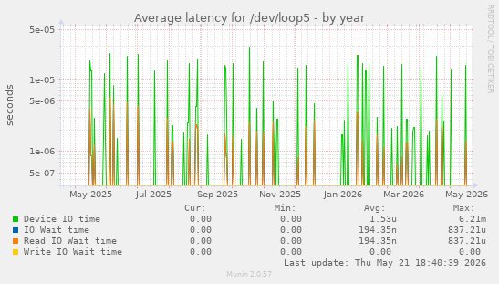 Average latency for /dev/loop5