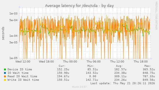 Average latency for /dev/sda
